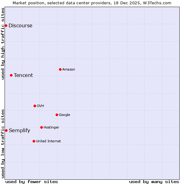 Market position of Tencent vs. Semplify vs. Discourse