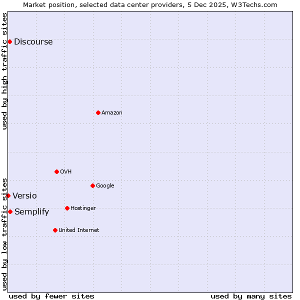 Market position of Semplify vs. Discourse vs. Versio
