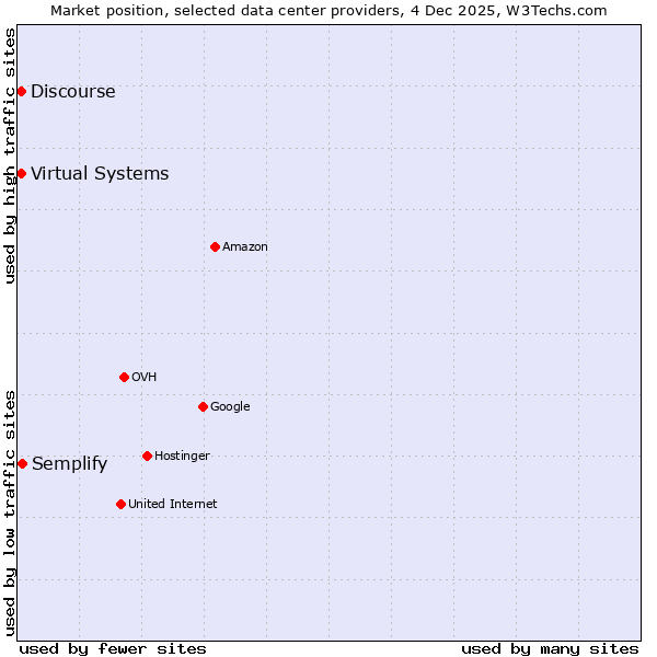 Market position of Semplify vs. Discourse vs. Virtual Systems