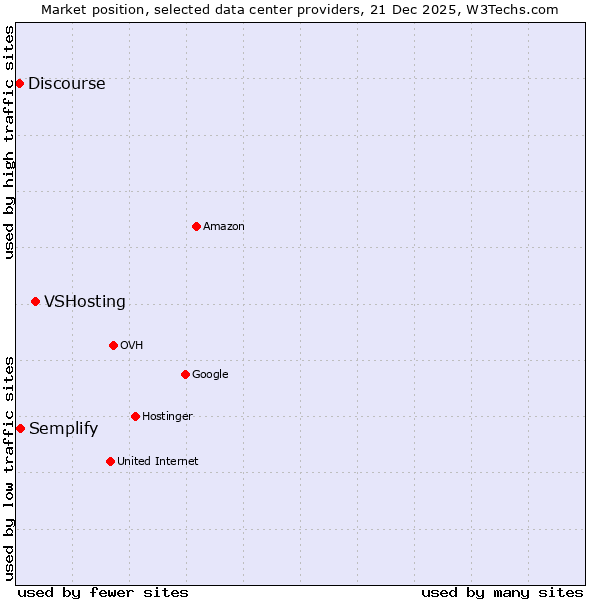 Market position of VSHosting vs. Semplify vs. Discourse