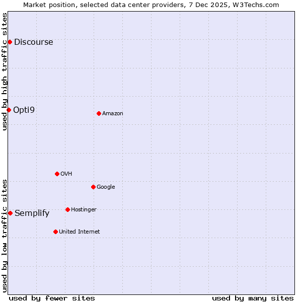 Market position of Semplify vs. Discourse vs. Opti9