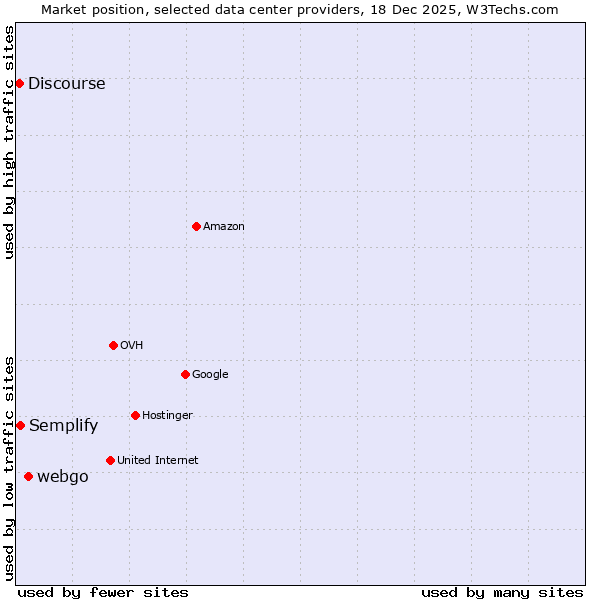 Market position of webgo vs. Semplify vs. Discourse
