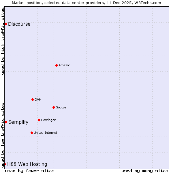 Market position of Semplify vs. Discourse vs. H88 Web Hosting