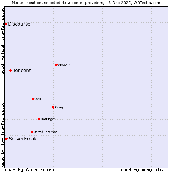 Market position of Tencent vs. ServerFreak vs. Discourse