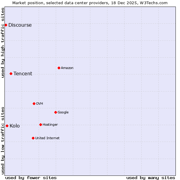 Market position of Tencent vs. Kolo vs. Discourse