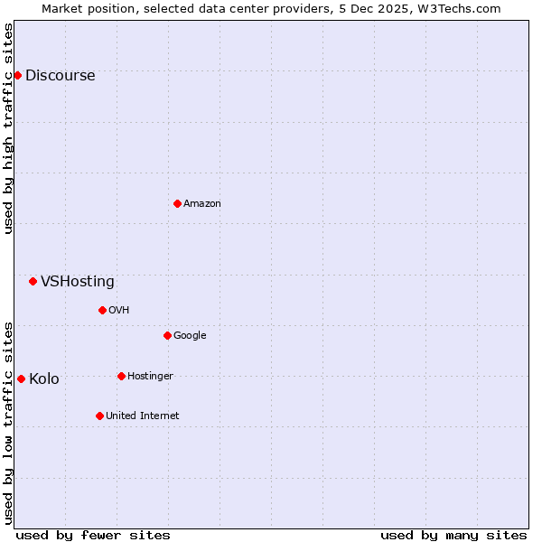Market position of VSHosting vs. Kolo vs. Discourse