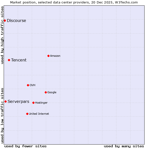 Market position of Tencent vs. Serverpars vs. Discourse