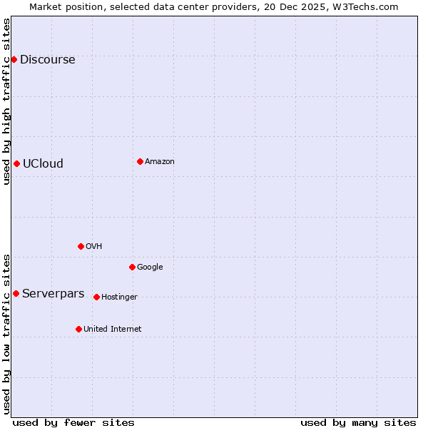 Market position of UCloud vs. Serverpars vs. Discourse