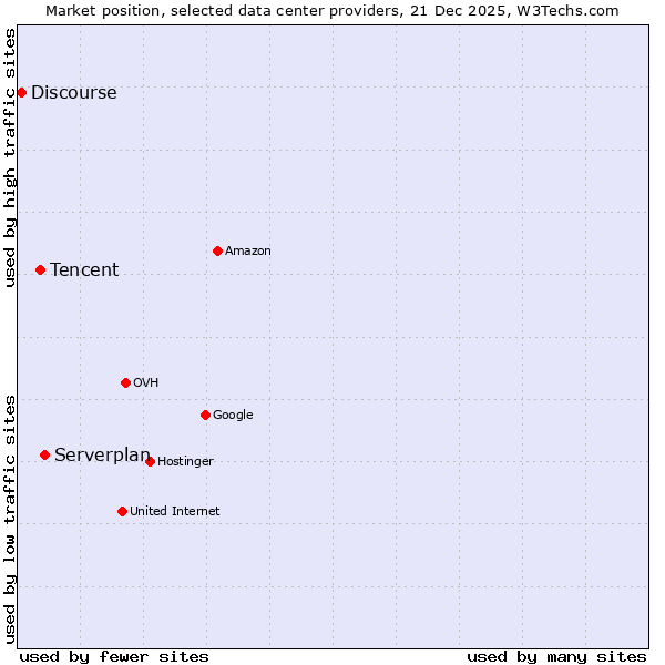 Market position of Serverplan vs. Tencent vs. Discourse