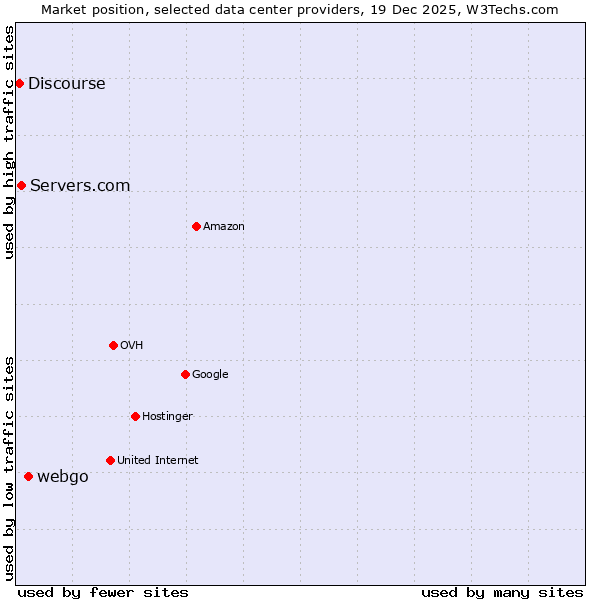 Market position of webgo vs. Servers.com vs. Discourse