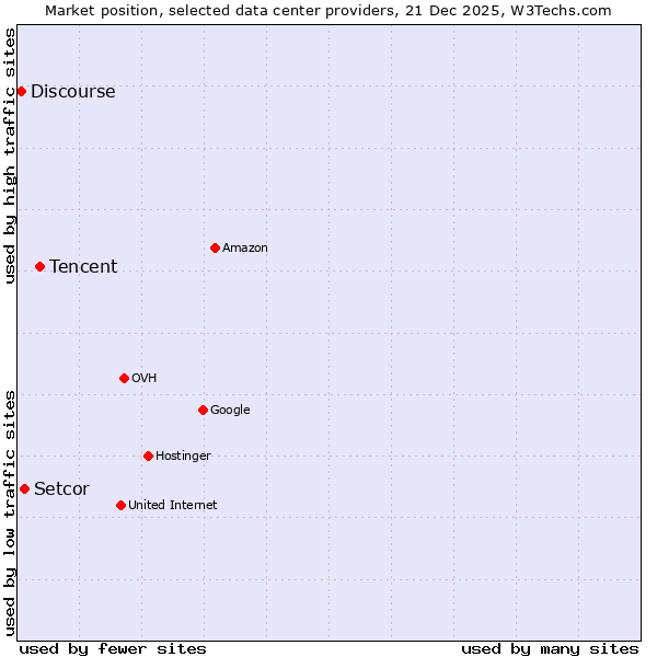 Market position of Tencent vs. Setcor vs. Discourse