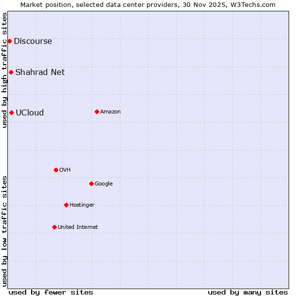 Market position of UCloud vs. Shahrad Net vs. Discourse