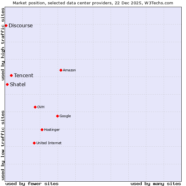 Market position of Tencent vs. Shatel vs. Discourse