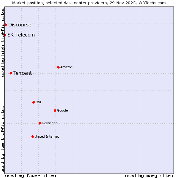Market position of Tencent vs. Discourse vs. SK Telecom
