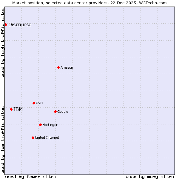 Market position of IBM vs. Discourse