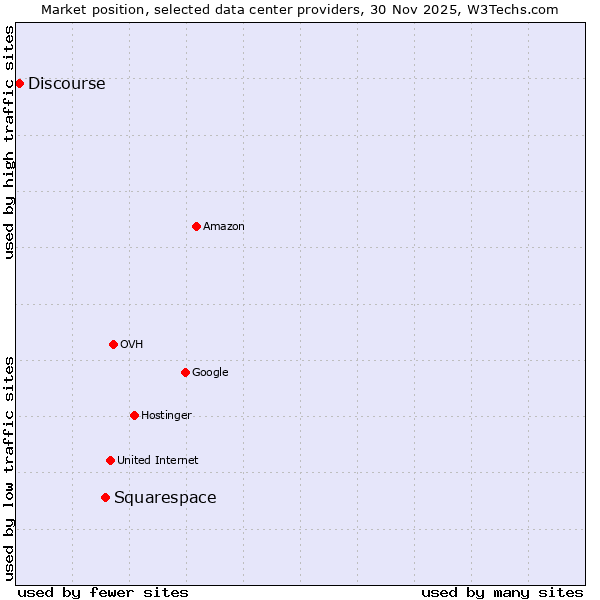 Market position of Squarespace vs. Discourse