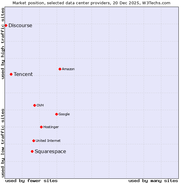 Market position of Squarespace vs. Tencent vs. Discourse
