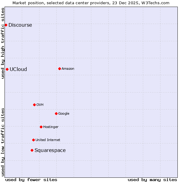 Market position of Squarespace vs. UCloud vs. Discourse