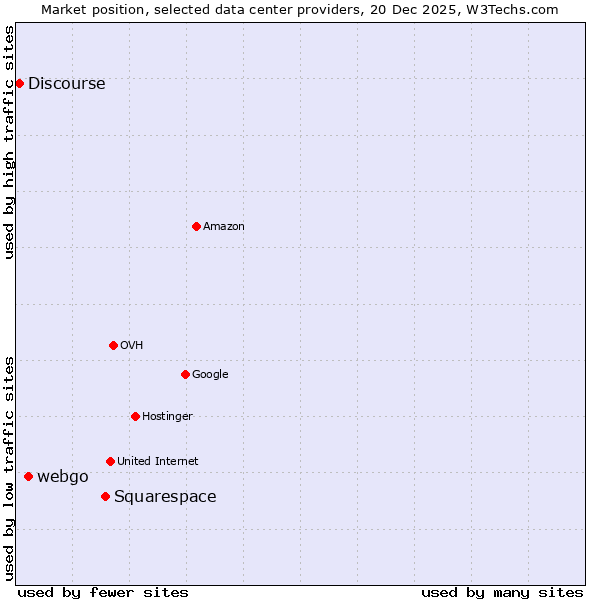Market position of Squarespace vs. webgo vs. Discourse