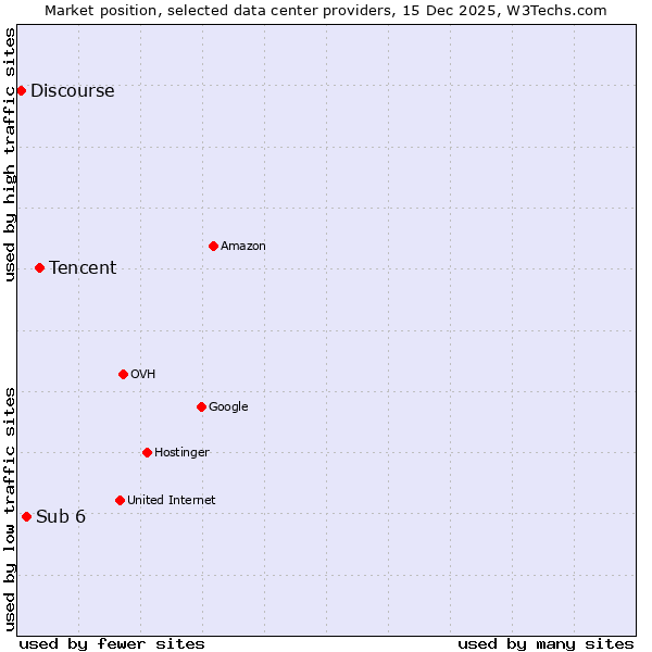 Market position of Tencent vs. Sub 6 vs. Discourse