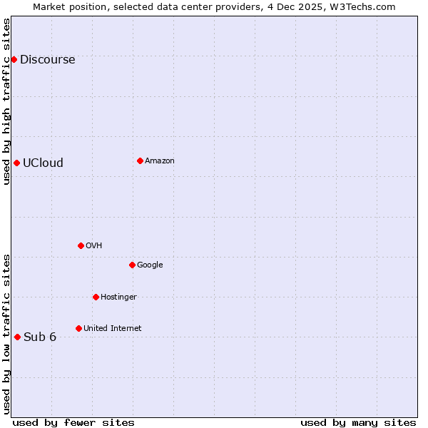 Market position of Sub 6 vs. UCloud vs. Discourse