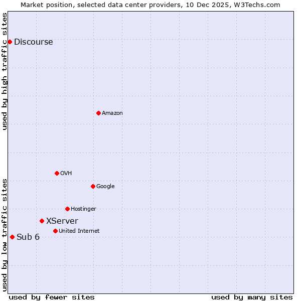 Market position of XServer vs. Sub 6 vs. Discourse