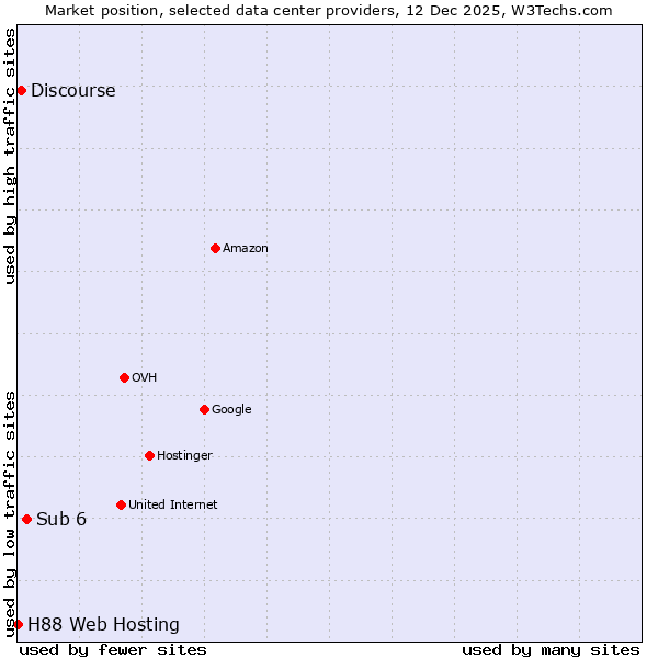 Market position of Sub 6 vs. Discourse vs. H88 Web Hosting
