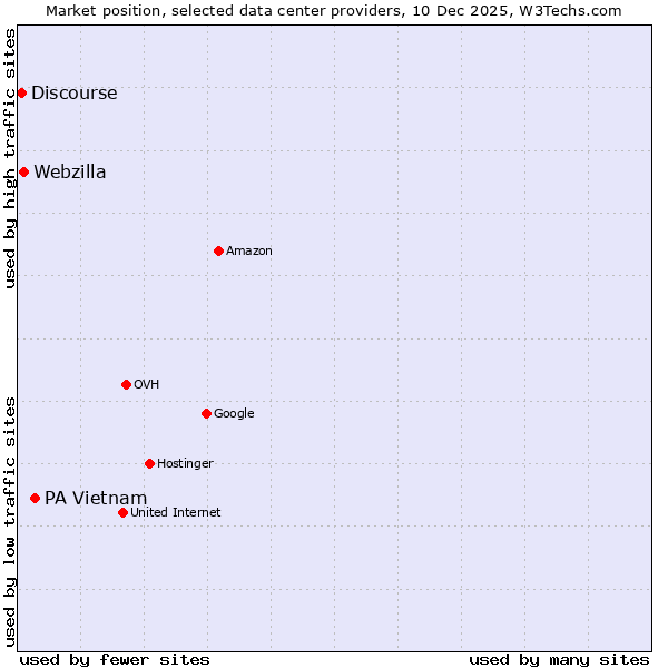 Market position of PA Vietnam vs. Webzilla vs. Discourse