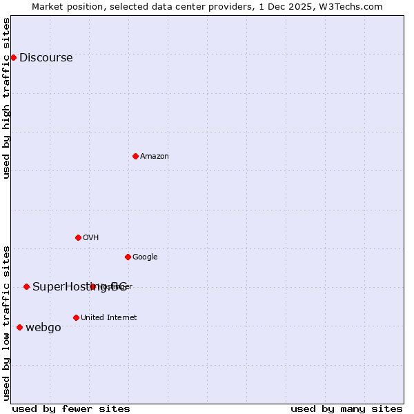 Market position of SuperHosting.BG vs. webgo vs. Discourse