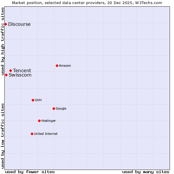 Market position of Tencent vs. Swisscom vs. Discourse