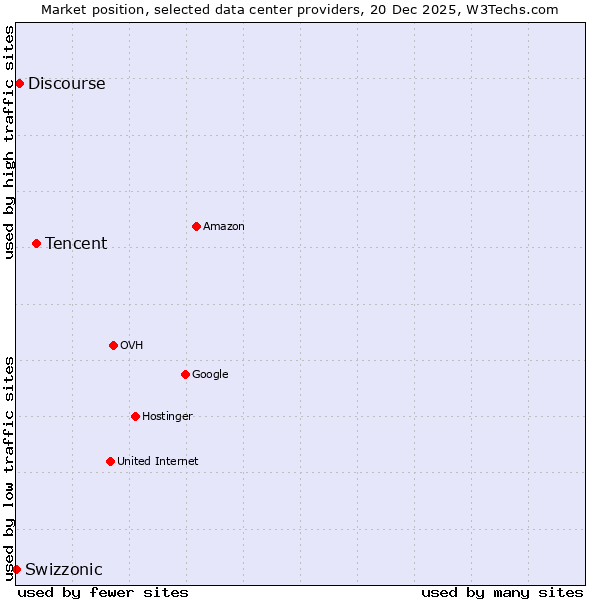 Market position of Tencent vs. Discourse vs. Swizzonic