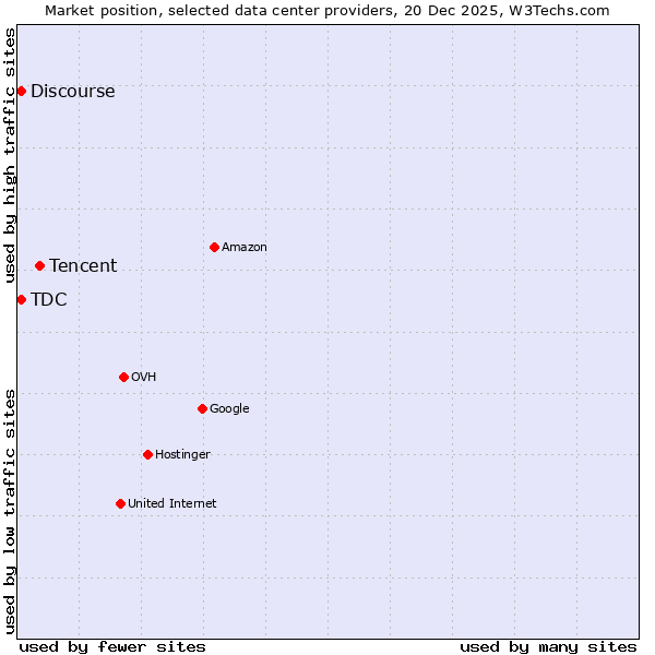 Market position of Tencent vs. Discourse vs. TDC