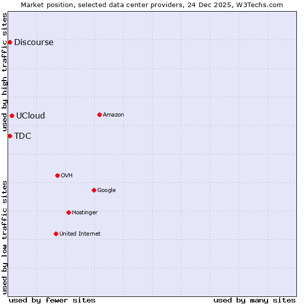 Market position of UCloud vs. Discourse vs. TDC
