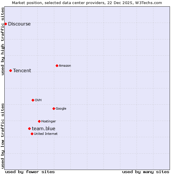 Market position of team.blue vs. Tencent vs. Discourse