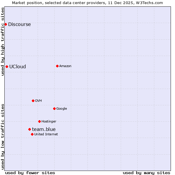 Market position of team.blue vs. UCloud vs. Discourse