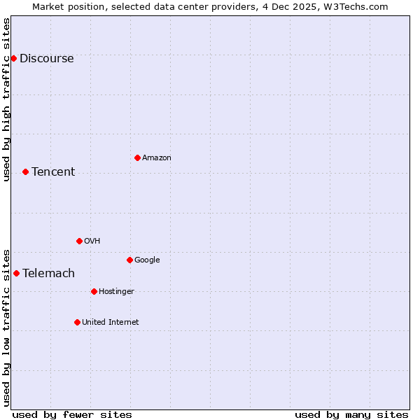 Market position of Tencent vs. Telemach vs. Discourse