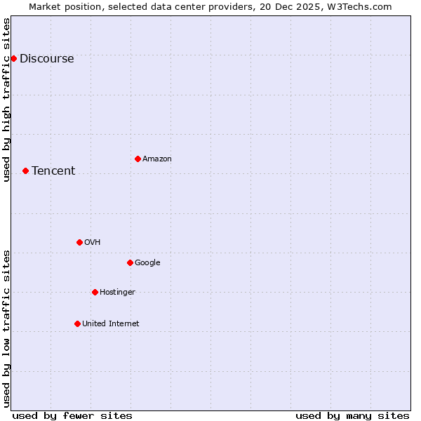 Market position of Tencent vs. Discourse