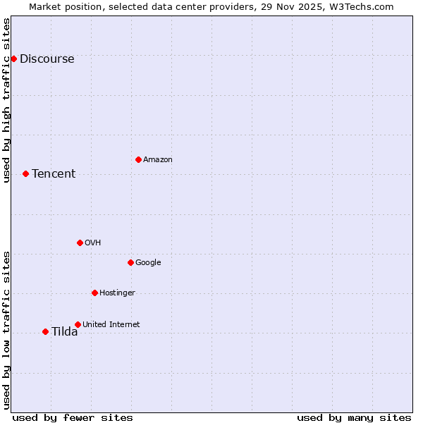 Market position of Tilda vs. Tencent vs. Discourse