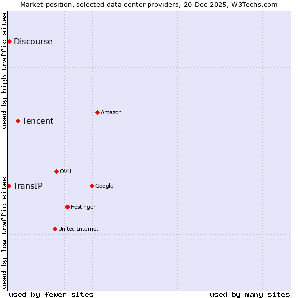 Market position of Tencent vs. Discourse vs. TransIP
