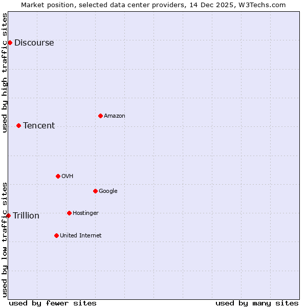 Market position of Tencent vs. Discourse vs. Trillion