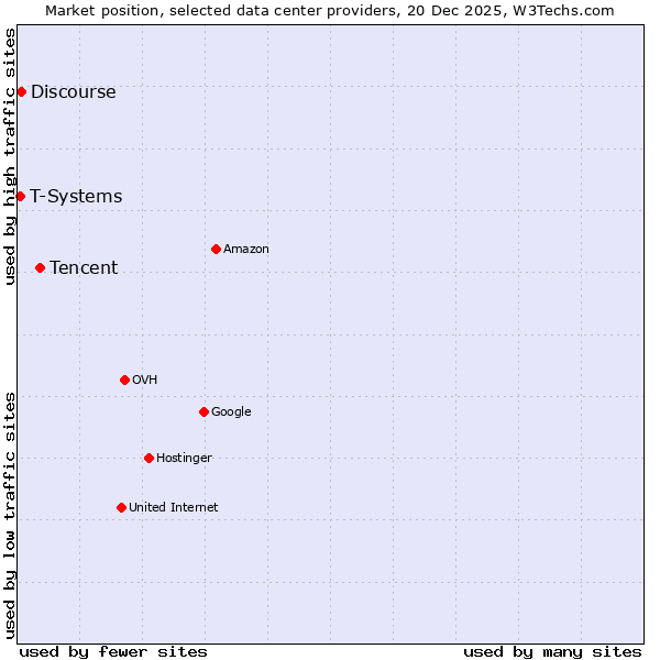 Market position of Tencent vs. Discourse vs. T-Systems