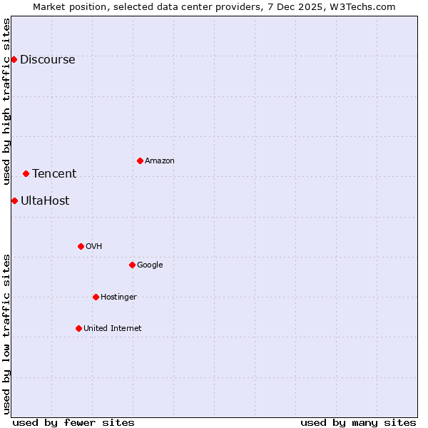 Market position of Tencent vs. UltaHost vs. Discourse