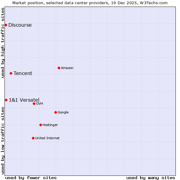 Market position of Tencent vs. 1&1 Versatel vs. Discourse