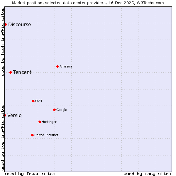 Market position of Tencent vs. Discourse vs. Versio