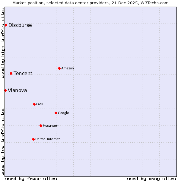 Market position of Tencent vs. Discourse vs. Vianova