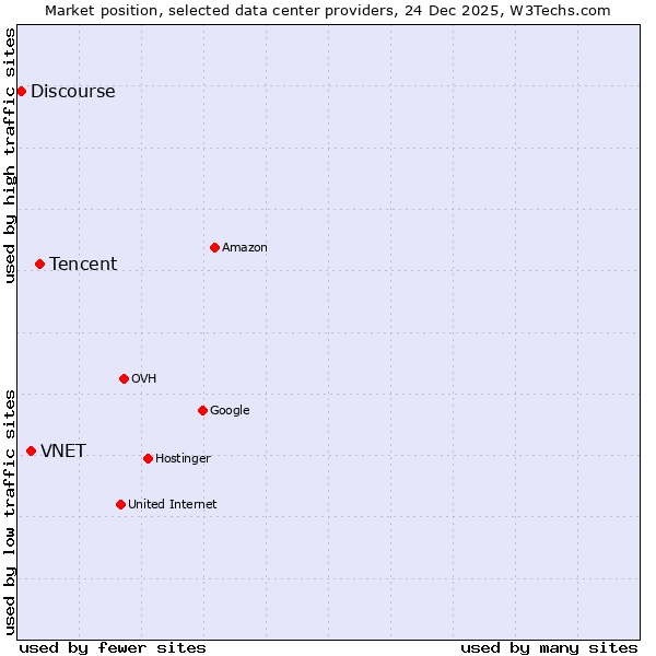 Market position of Tencent vs. VNET vs. Discourse