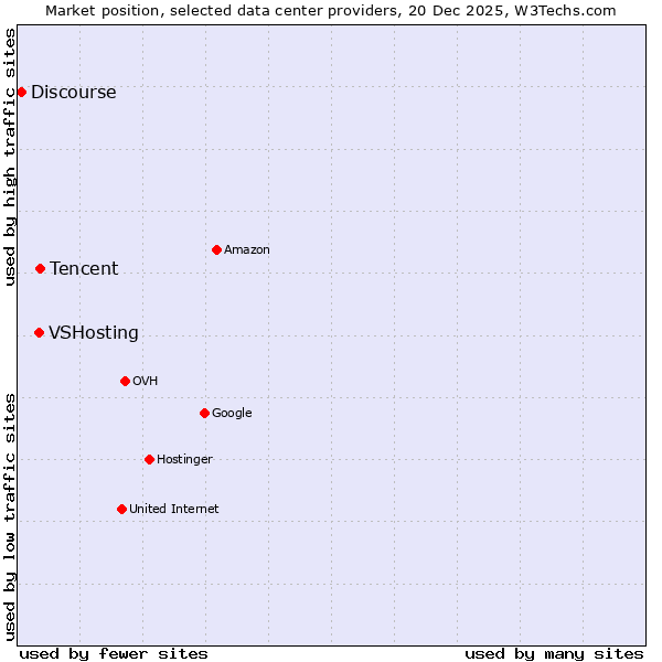 Market position of Tencent vs. VSHosting vs. Discourse