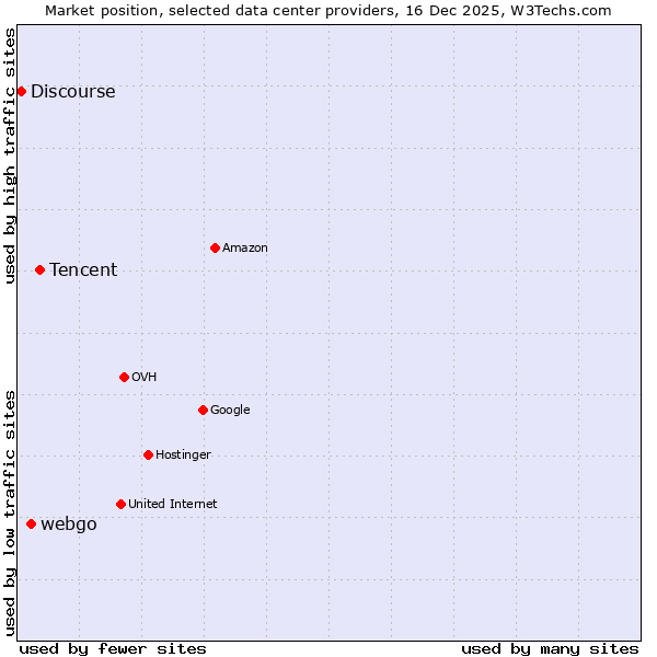 Market position of Tencent vs. webgo vs. Discourse