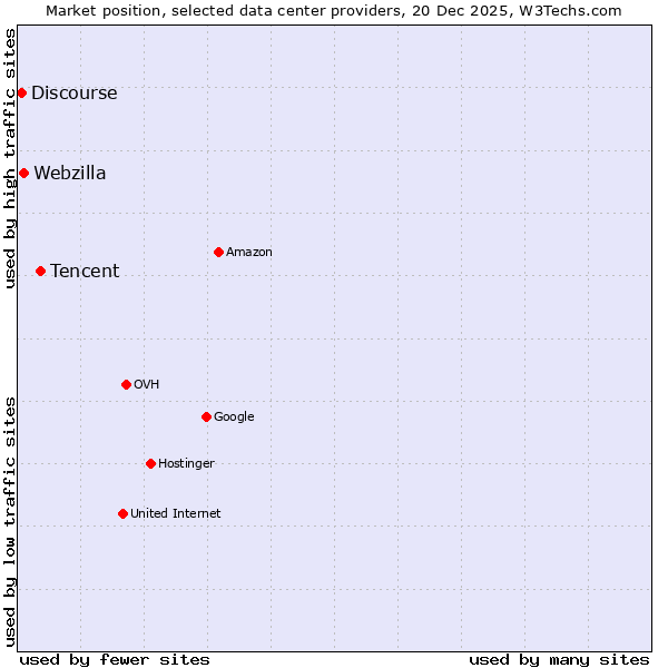 Market position of Tencent vs. Webzilla vs. Discourse