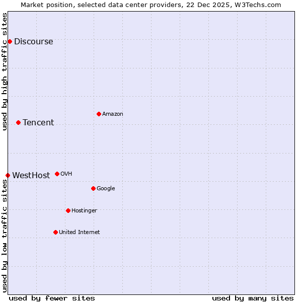Market position of Tencent vs. Discourse vs. WestHost